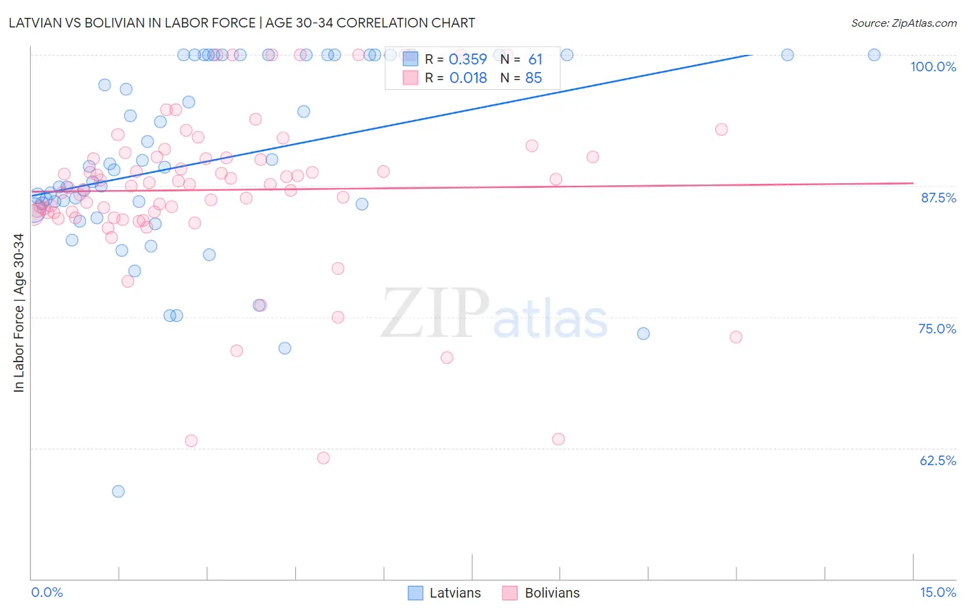 Latvian vs Bolivian In Labor Force | Age 30-34