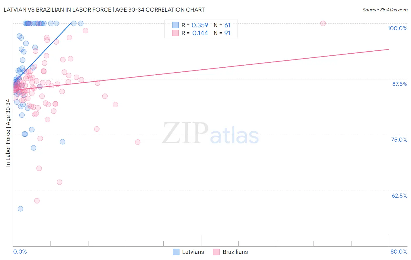 Latvian vs Brazilian In Labor Force | Age 30-34