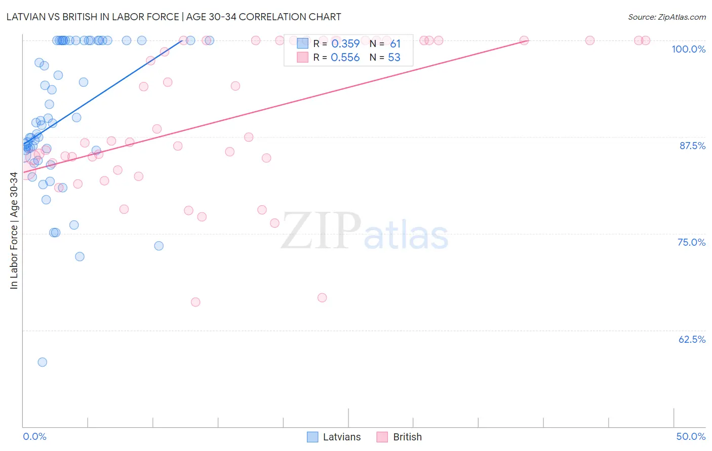 Latvian vs British In Labor Force | Age 30-34