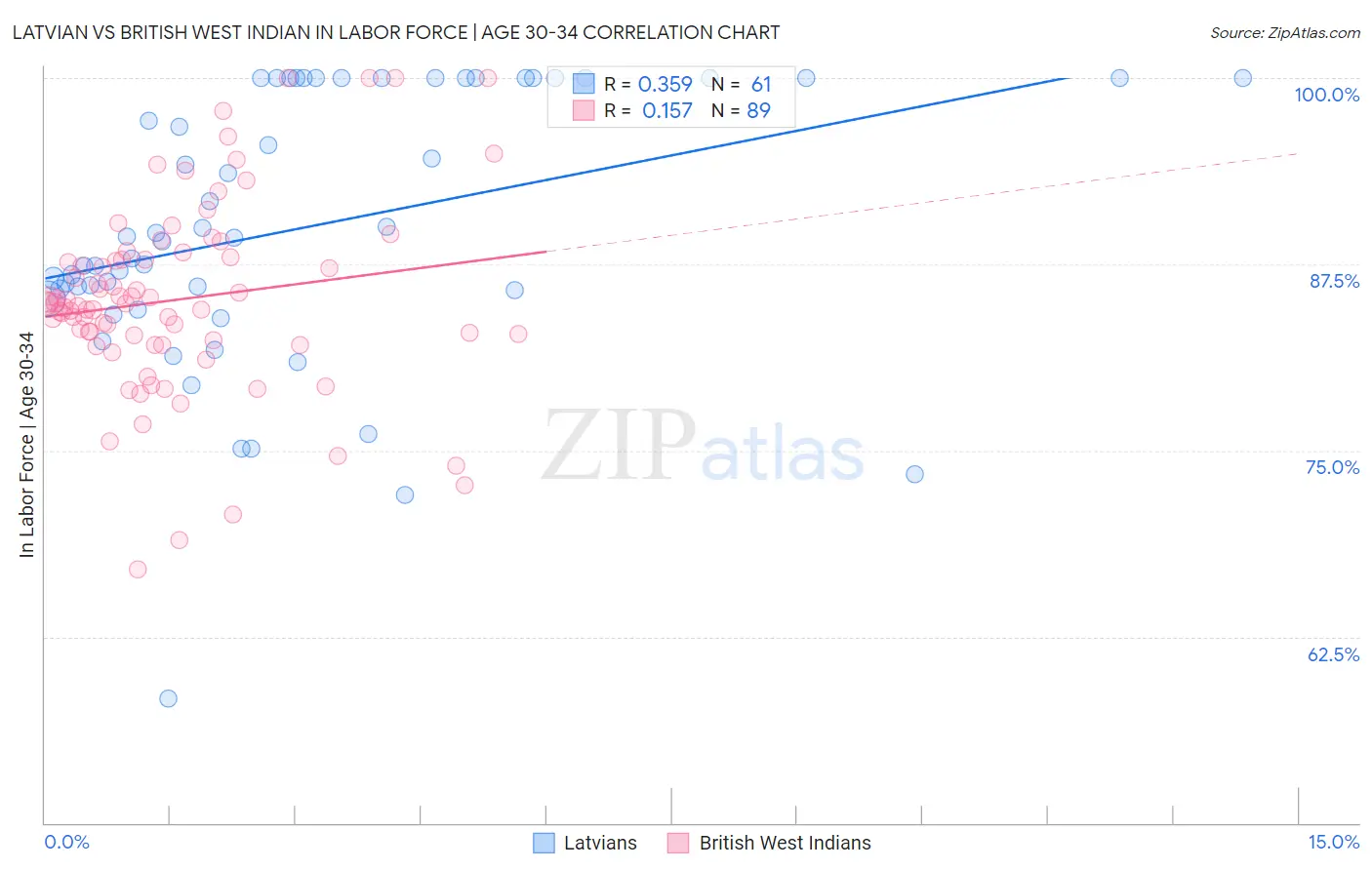 Latvian vs British West Indian In Labor Force | Age 30-34