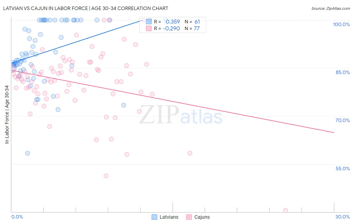 Latvian vs Cajun In Labor Force | Age 30-34