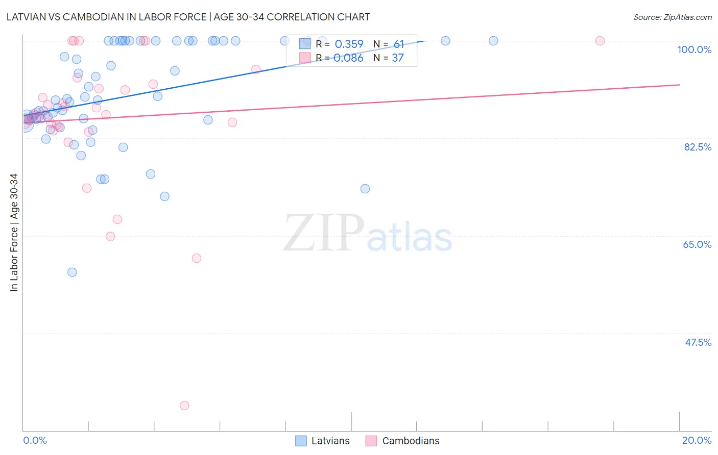 Latvian vs Cambodian In Labor Force | Age 30-34