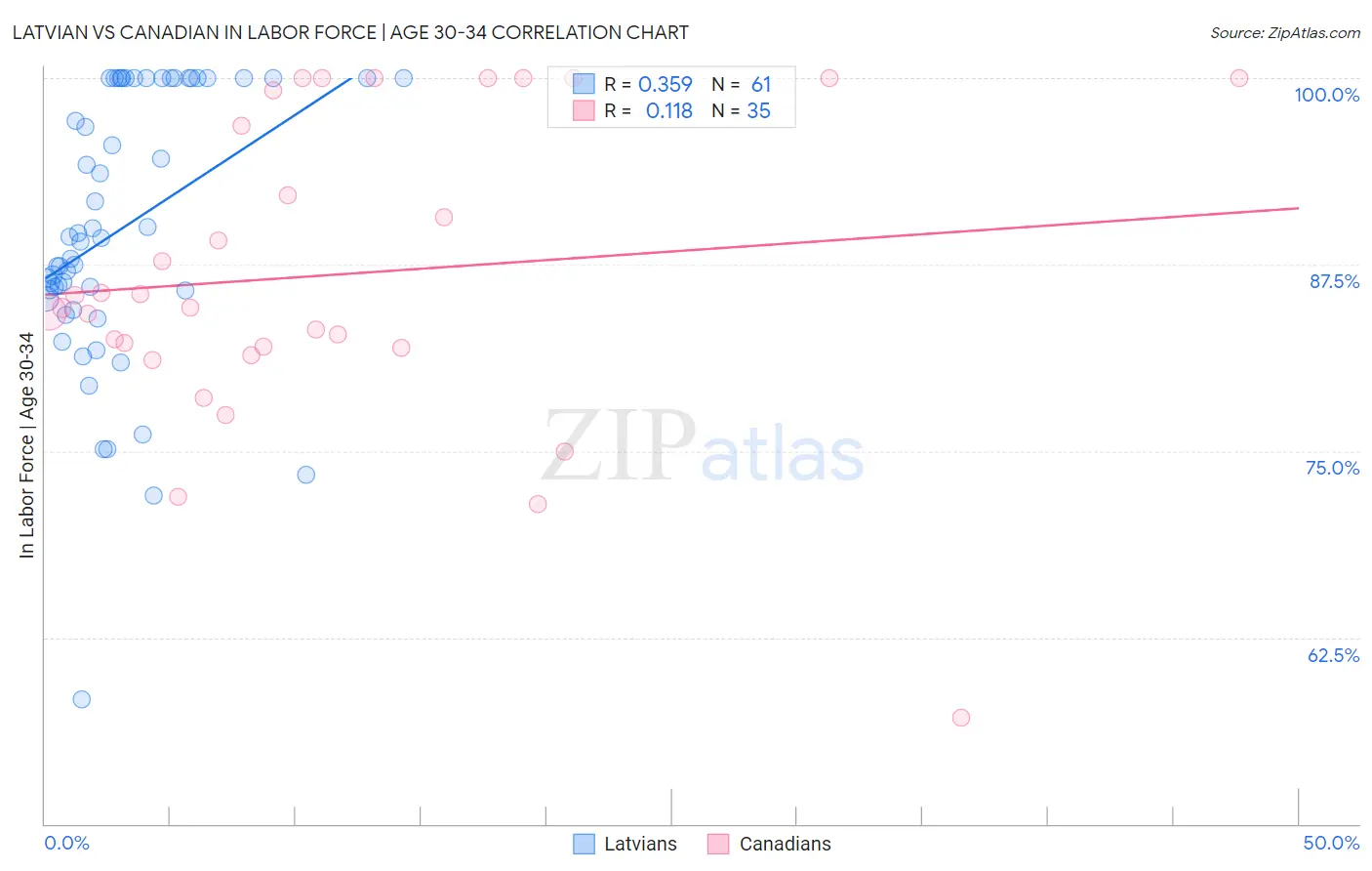 Latvian vs Canadian In Labor Force | Age 30-34