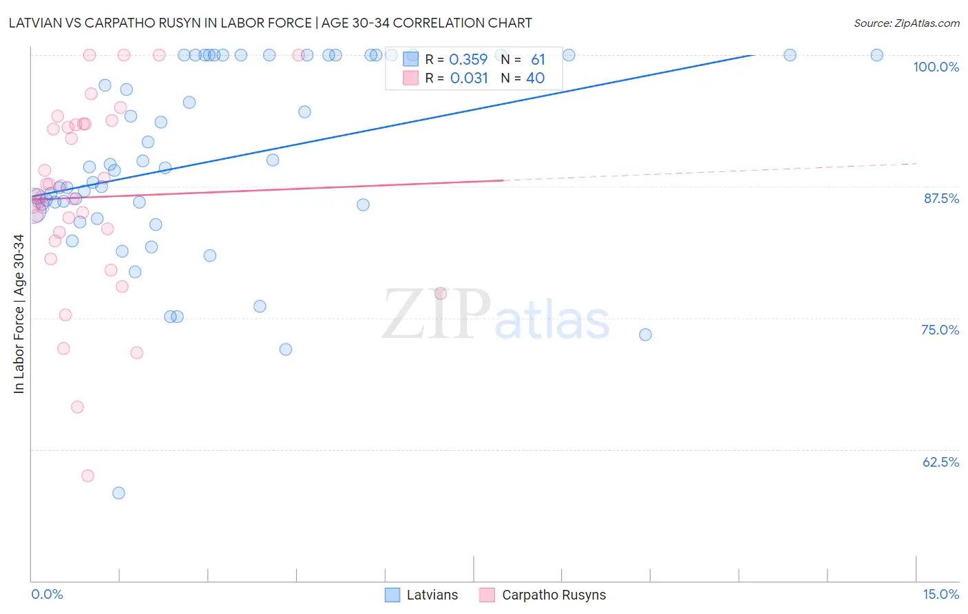 Latvian vs Carpatho Rusyn In Labor Force | Age 30-34