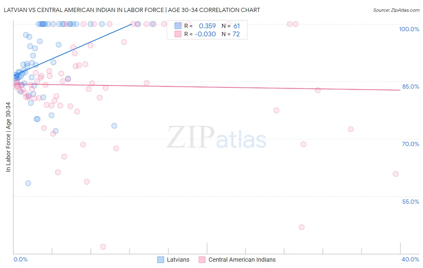 Latvian vs Central American Indian In Labor Force | Age 30-34