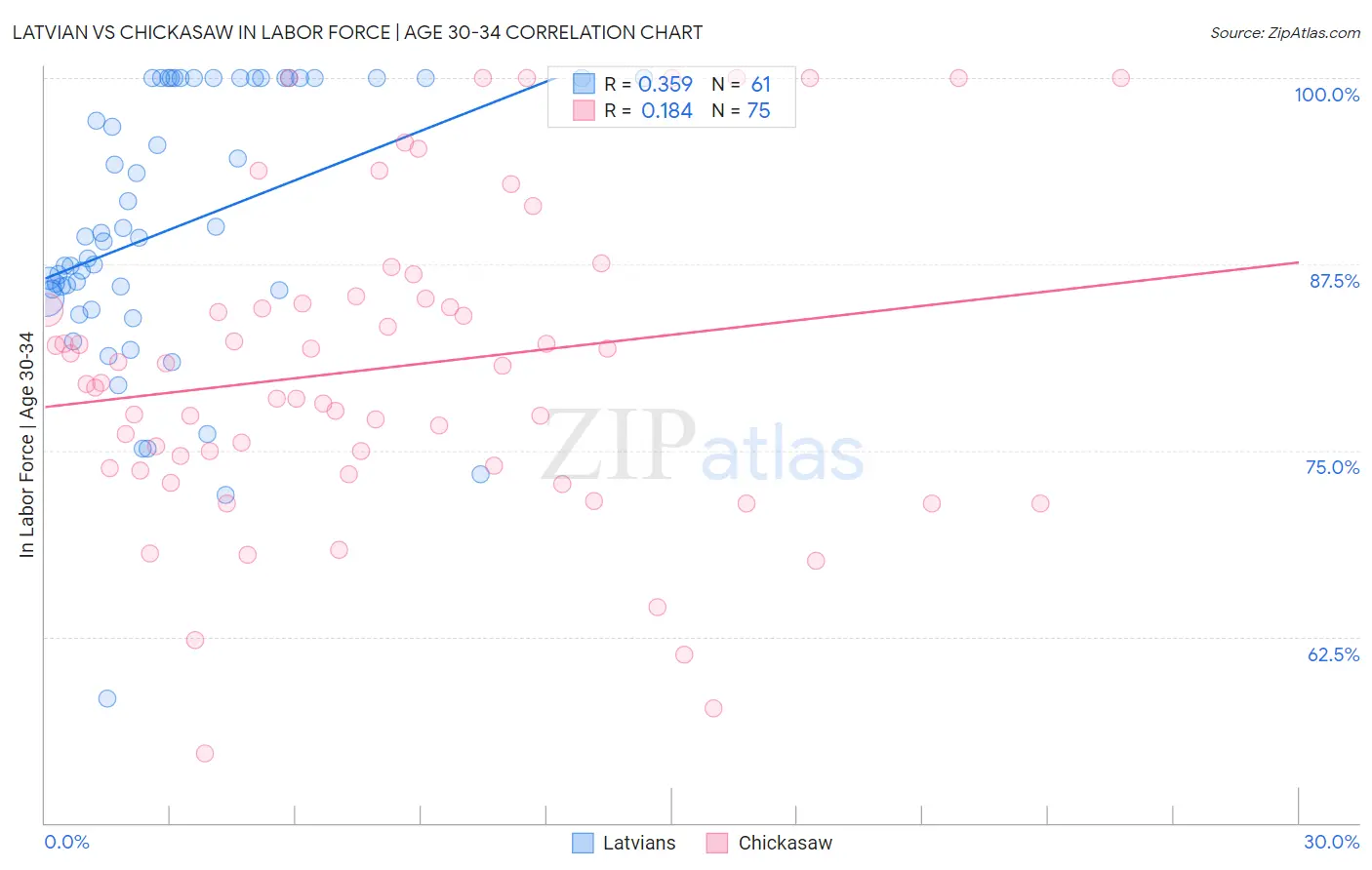 Latvian vs Chickasaw In Labor Force | Age 30-34