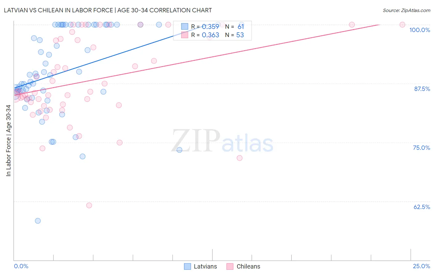 Latvian vs Chilean In Labor Force | Age 30-34