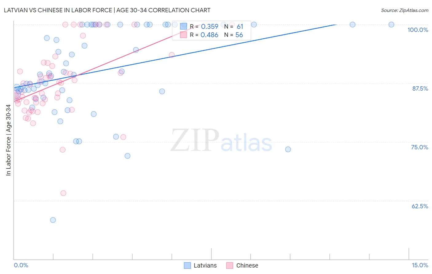 Latvian vs Chinese In Labor Force | Age 30-34
