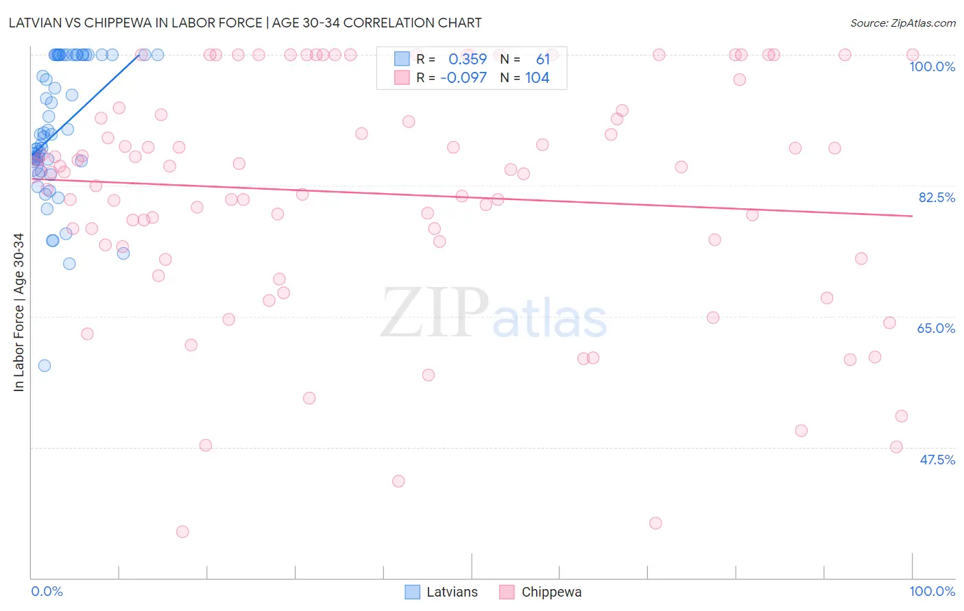 Latvian vs Chippewa In Labor Force | Age 30-34