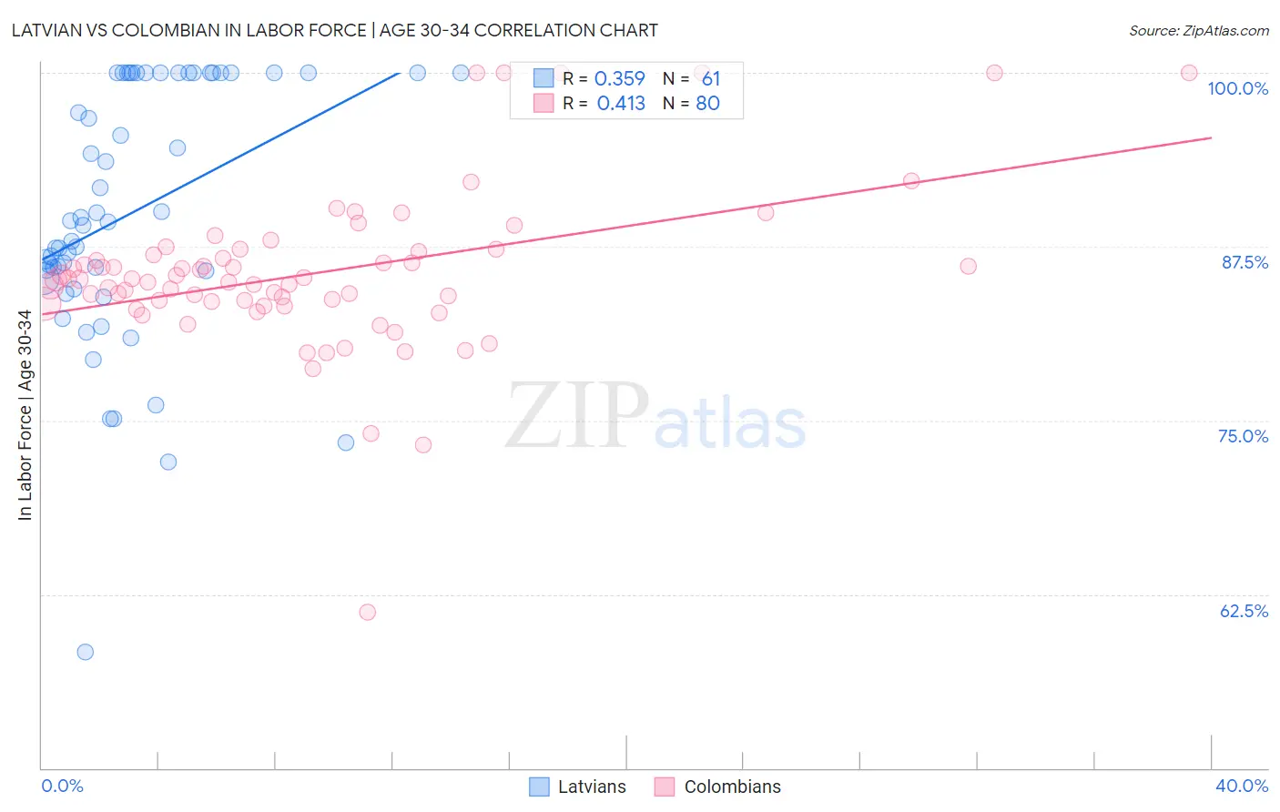 Latvian vs Colombian In Labor Force | Age 30-34