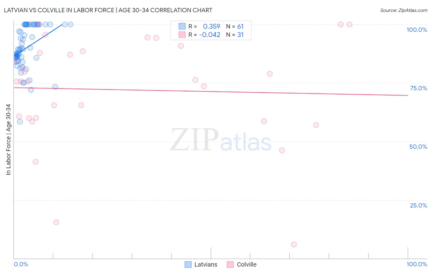 Latvian vs Colville In Labor Force | Age 30-34