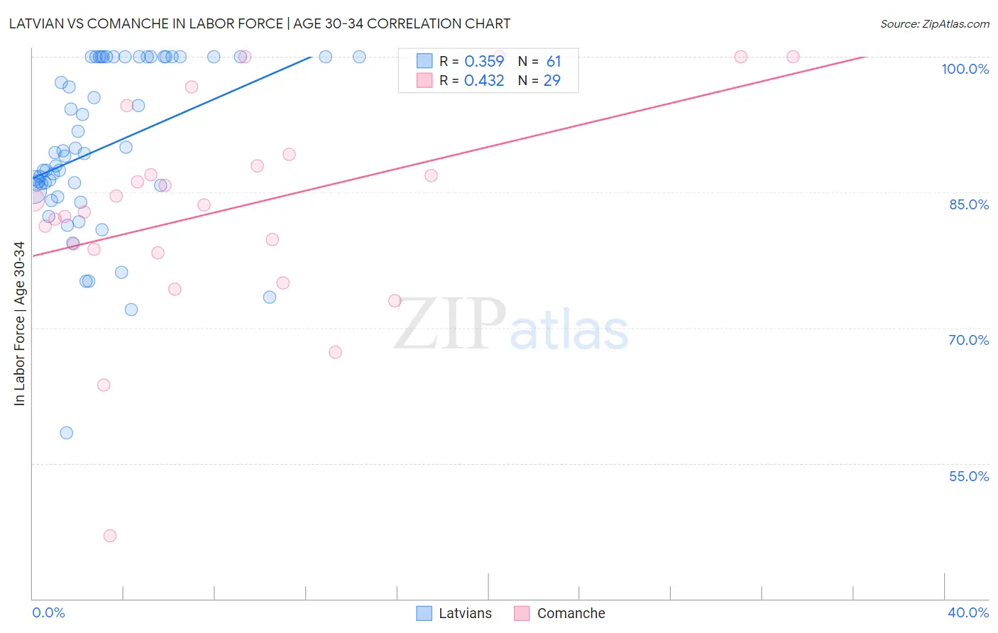 Latvian vs Comanche In Labor Force | Age 30-34