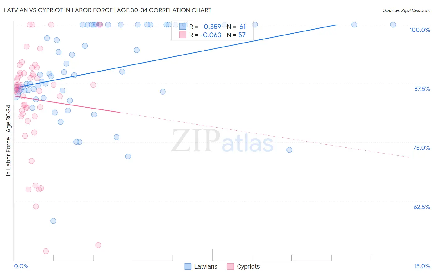 Latvian vs Cypriot In Labor Force | Age 30-34
