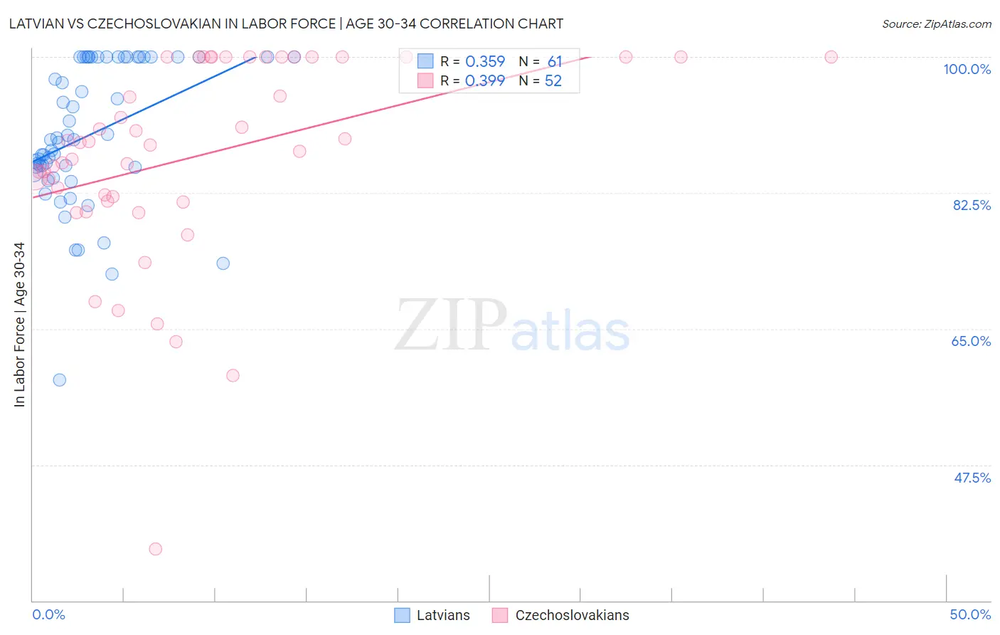 Latvian vs Czechoslovakian In Labor Force | Age 30-34