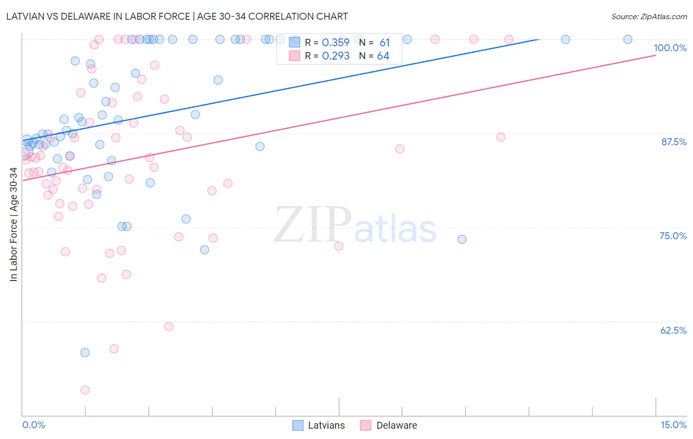 Latvian vs Delaware In Labor Force | Age 30-34
