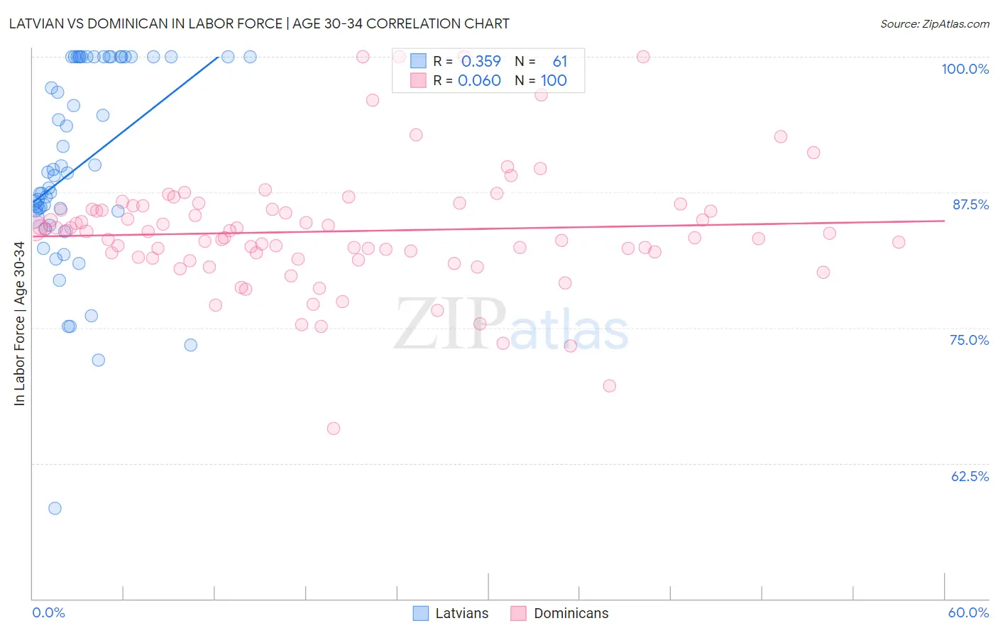 Latvian vs Dominican In Labor Force | Age 30-34