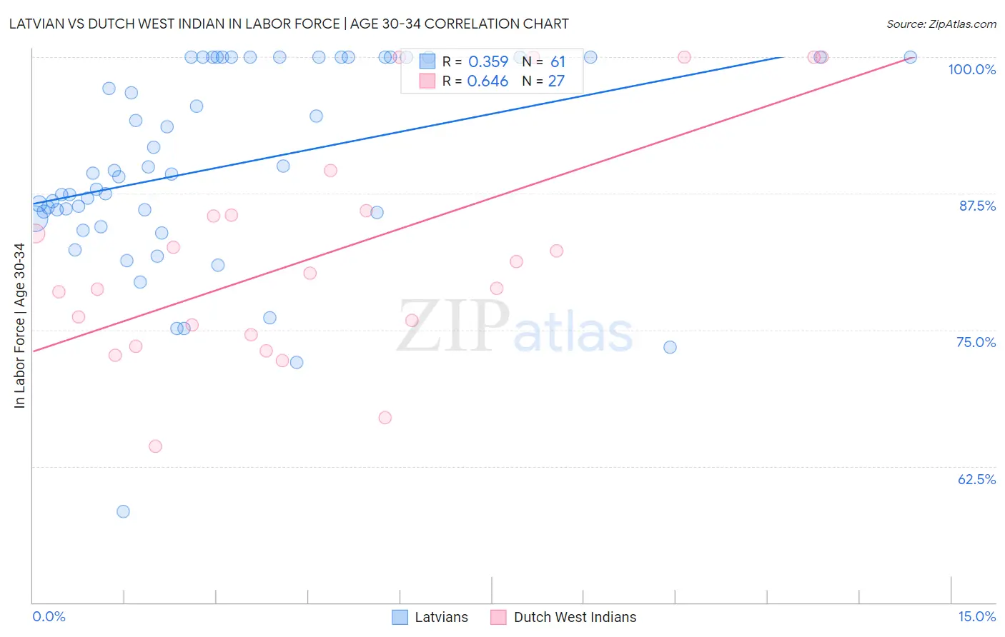 Latvian vs Dutch West Indian In Labor Force | Age 30-34