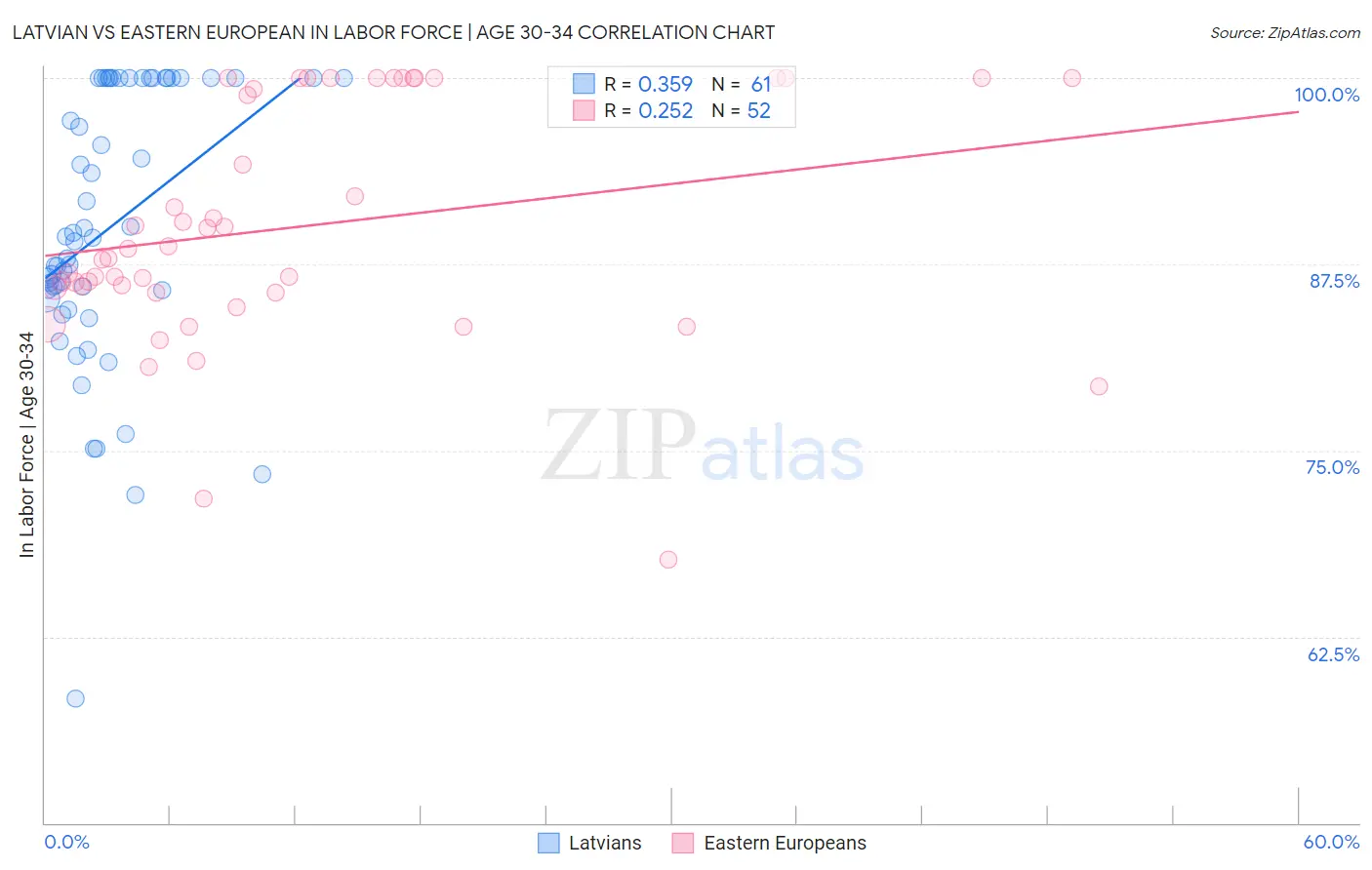 Latvian vs Eastern European In Labor Force | Age 30-34