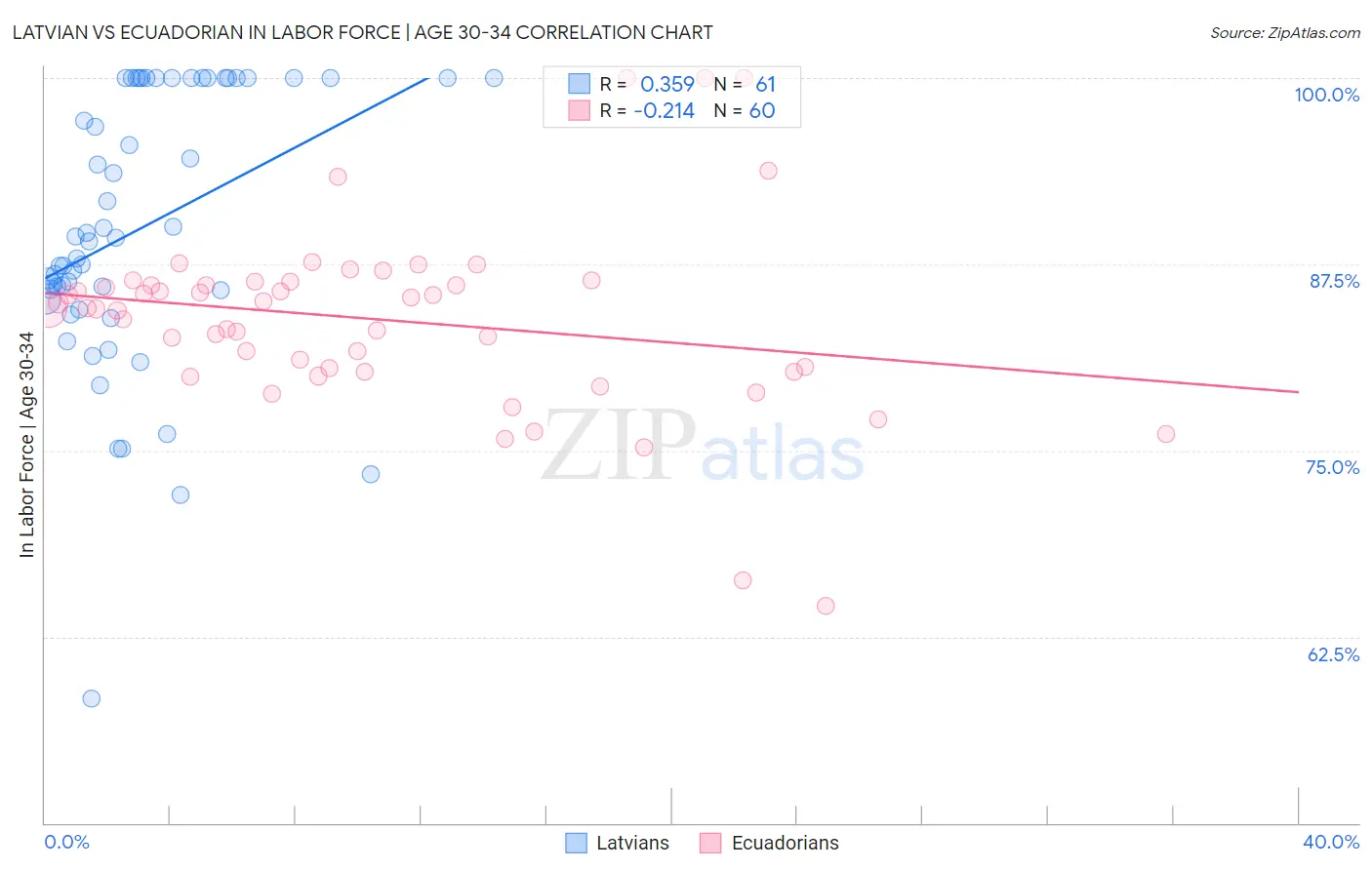 Latvian vs Ecuadorian In Labor Force | Age 30-34