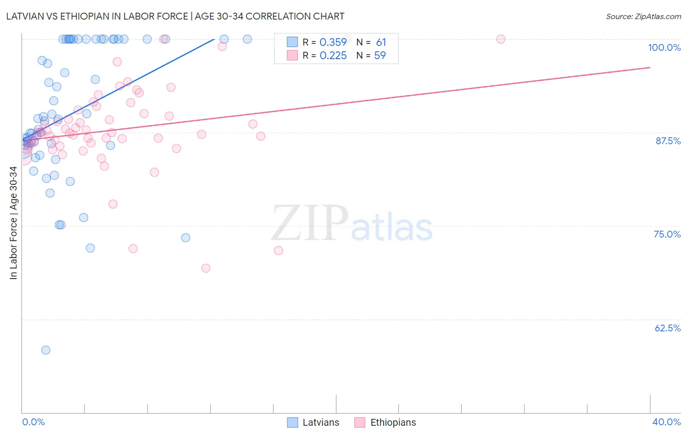 Latvian vs Ethiopian In Labor Force | Age 30-34