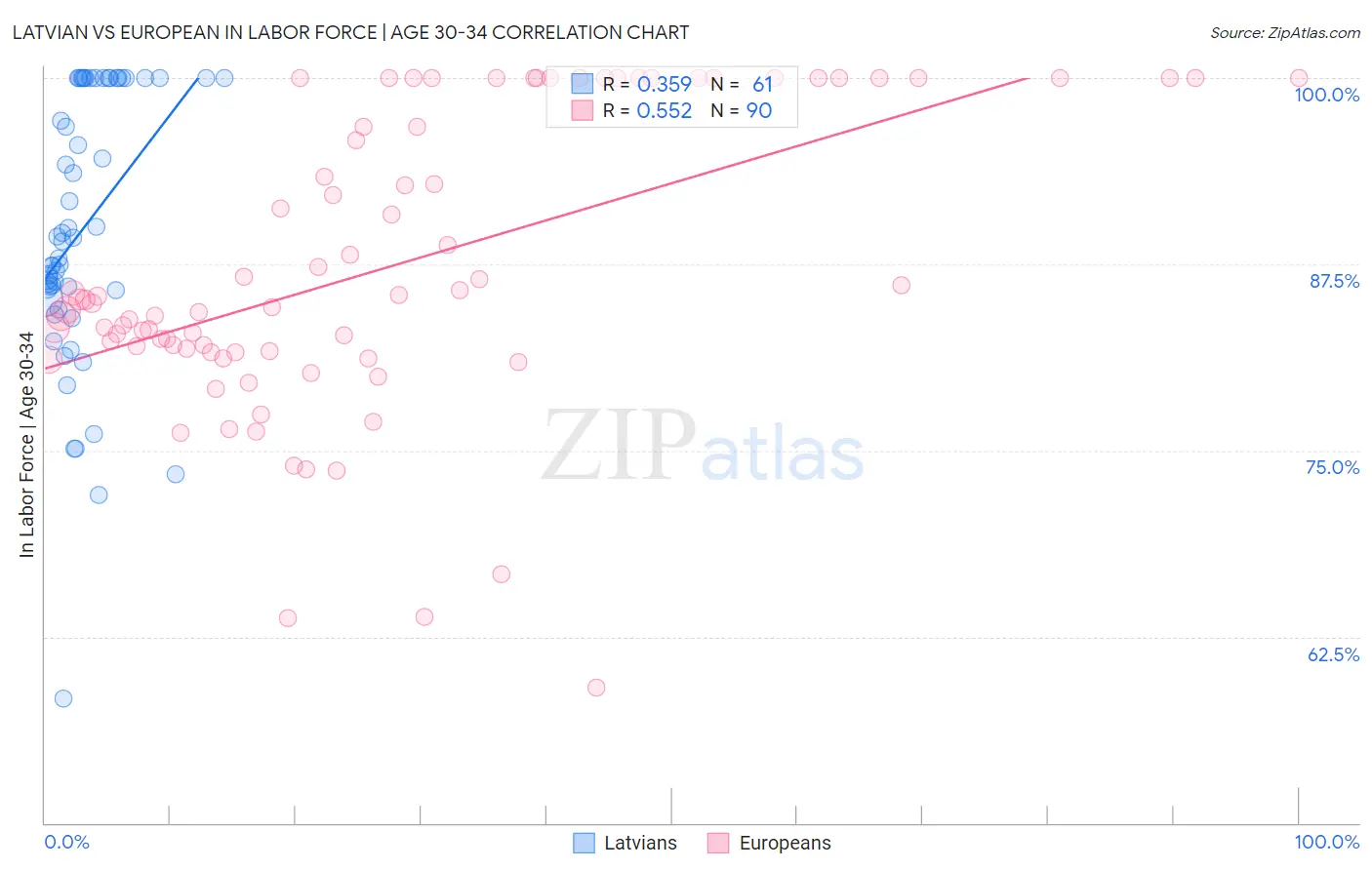 Latvian vs European In Labor Force | Age 30-34