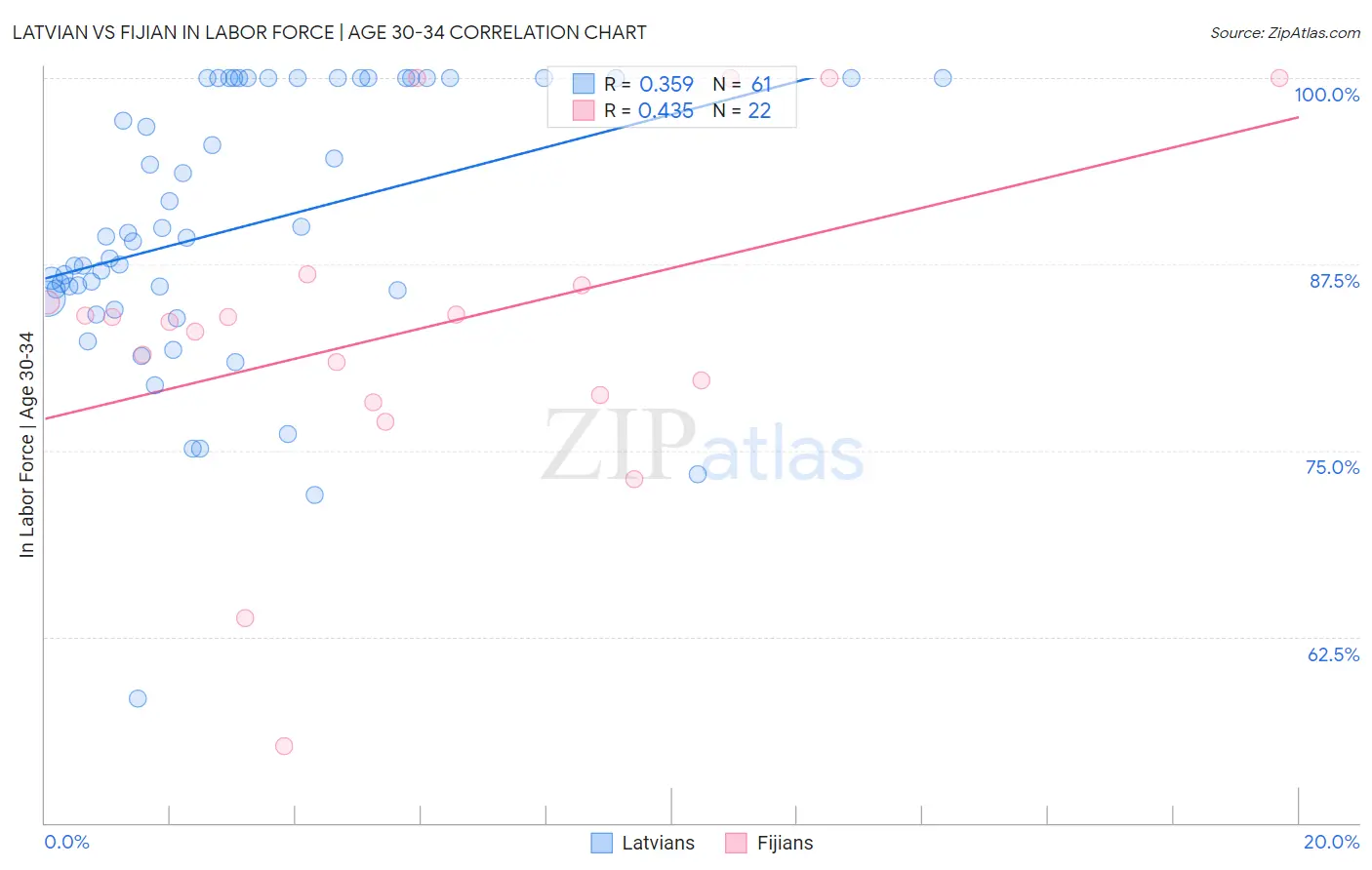 Latvian vs Fijian In Labor Force | Age 30-34