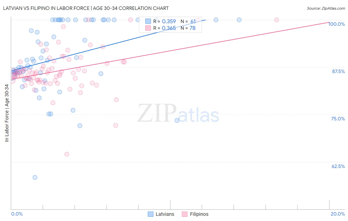 Latvian vs Filipino In Labor Force | Age 30-34