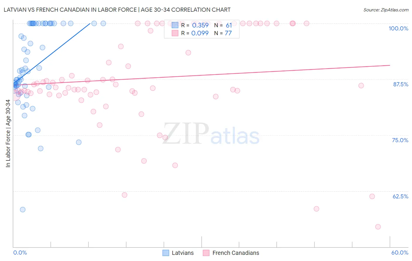 Latvian vs French Canadian In Labor Force | Age 30-34