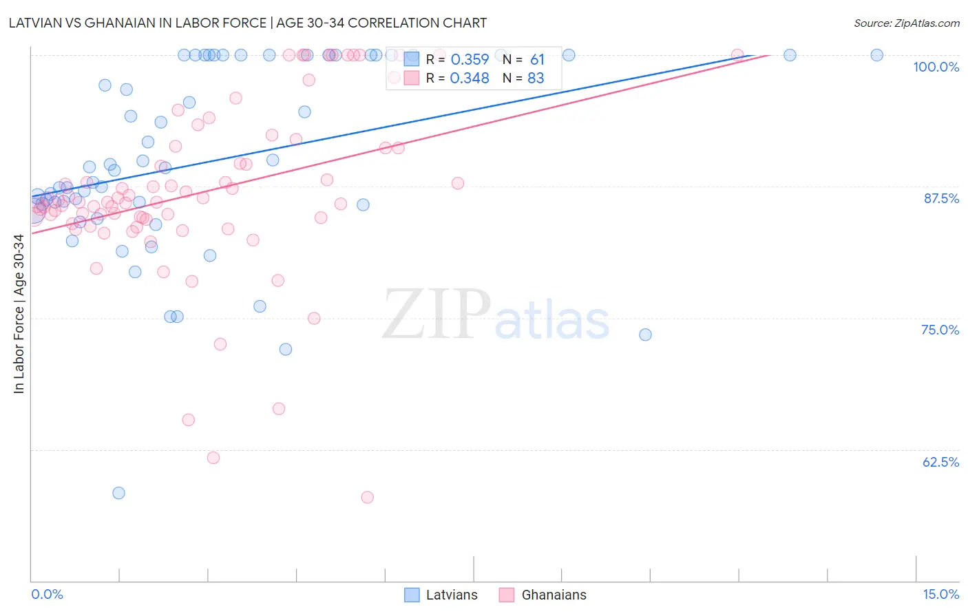 Latvian vs Ghanaian In Labor Force | Age 30-34