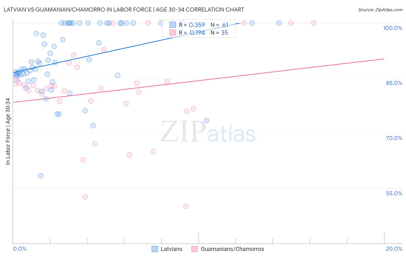 Latvian vs Guamanian/Chamorro In Labor Force | Age 30-34