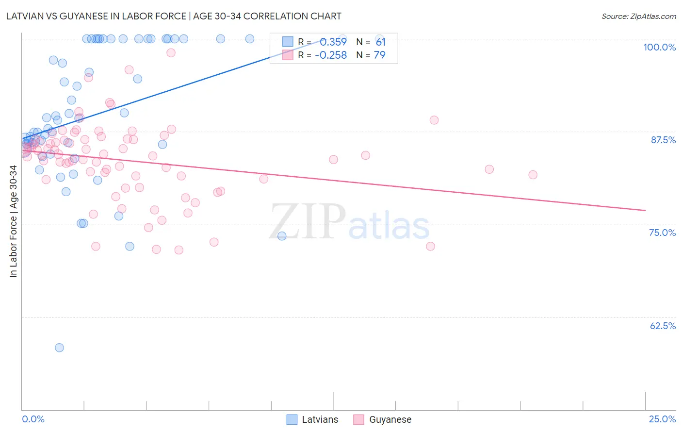 Latvian vs Guyanese In Labor Force | Age 30-34