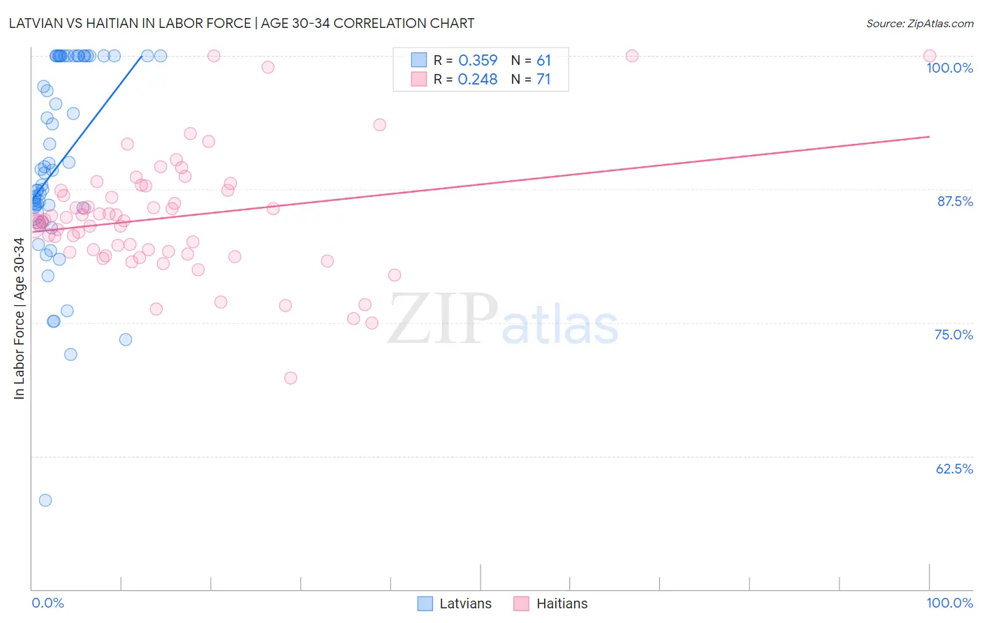 Latvian vs Haitian In Labor Force | Age 30-34