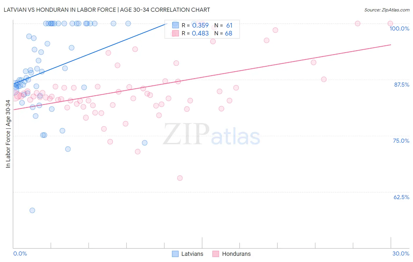 Latvian vs Honduran In Labor Force | Age 30-34