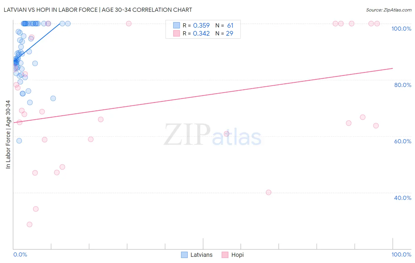 Latvian vs Hopi In Labor Force | Age 30-34