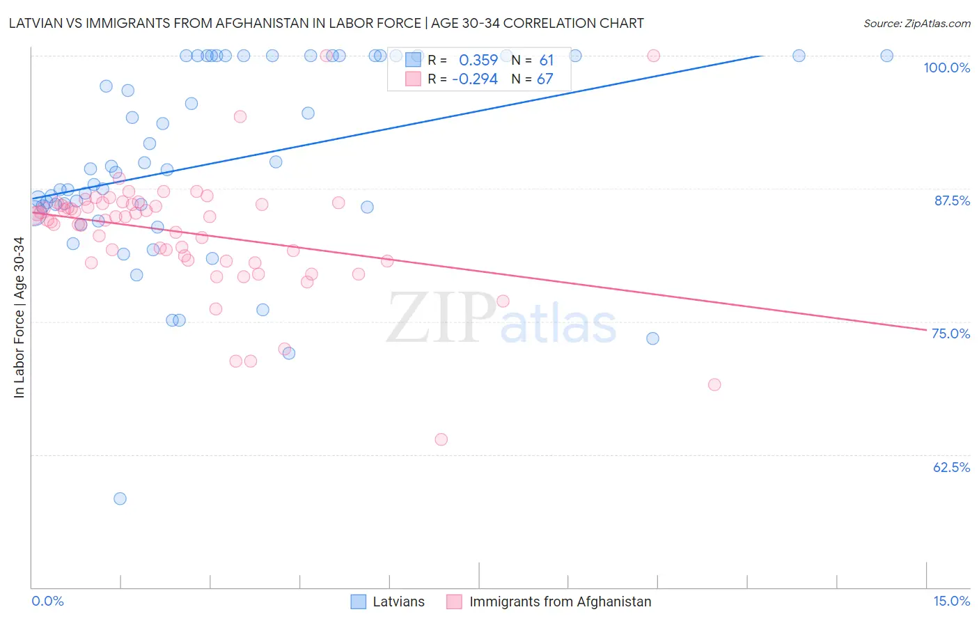 Latvian vs Immigrants from Afghanistan In Labor Force | Age 30-34
