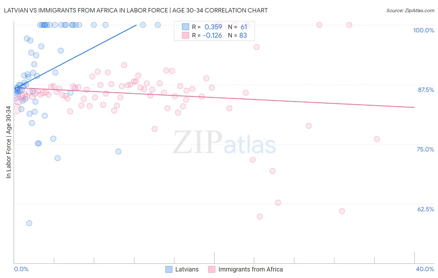 Latvian vs Immigrants from Africa In Labor Force | Age 30-34