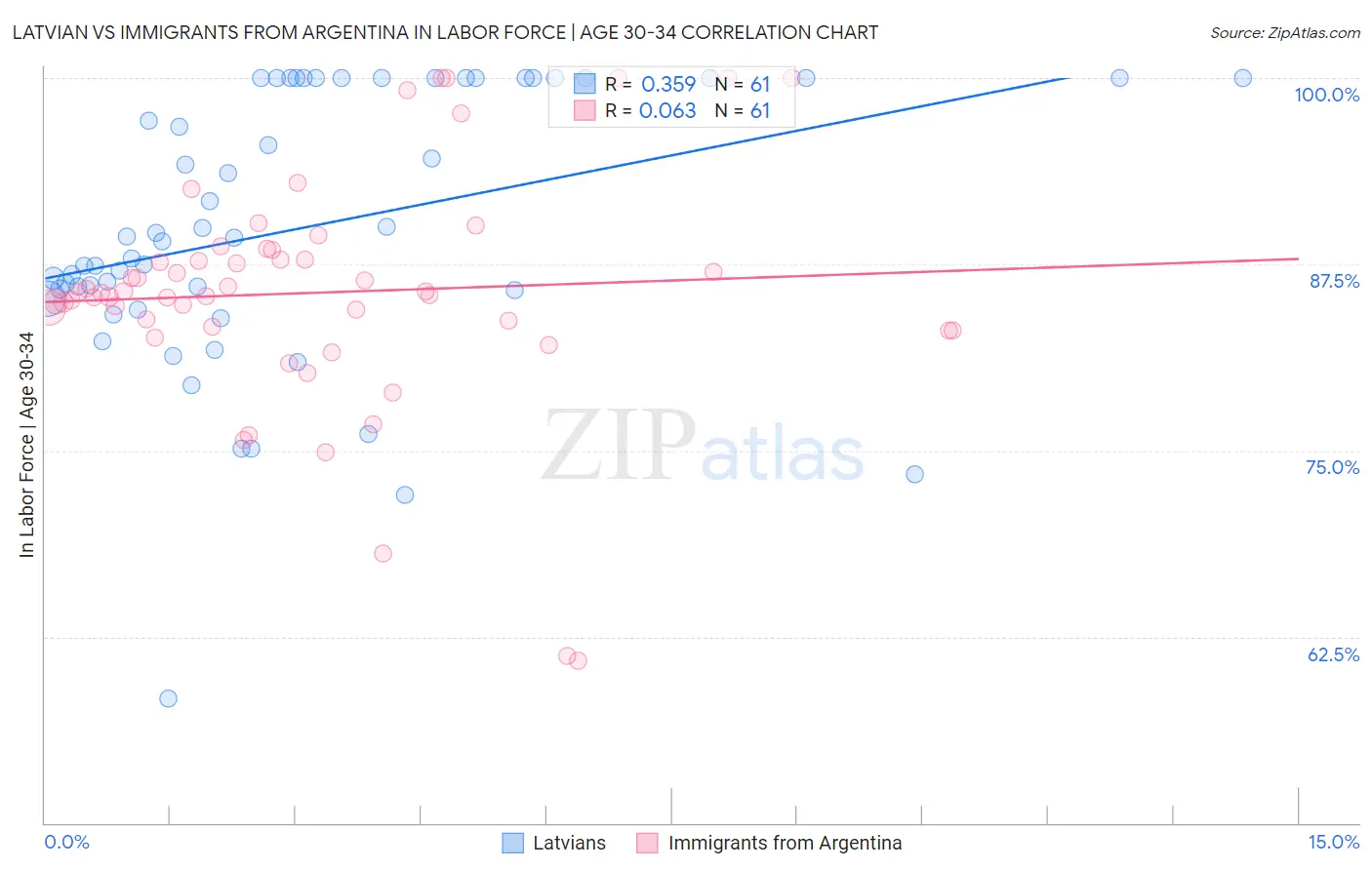 Latvian vs Immigrants from Argentina In Labor Force | Age 30-34