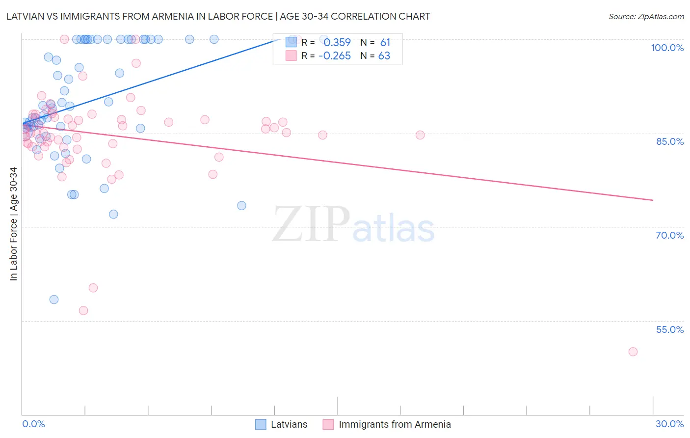 Latvian vs Immigrants from Armenia In Labor Force | Age 30-34