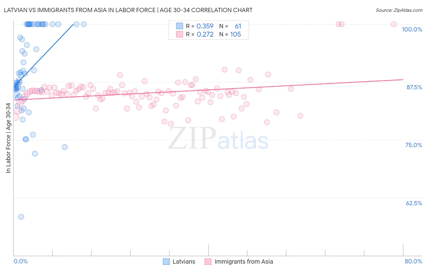 Latvian vs Immigrants from Asia In Labor Force | Age 30-34