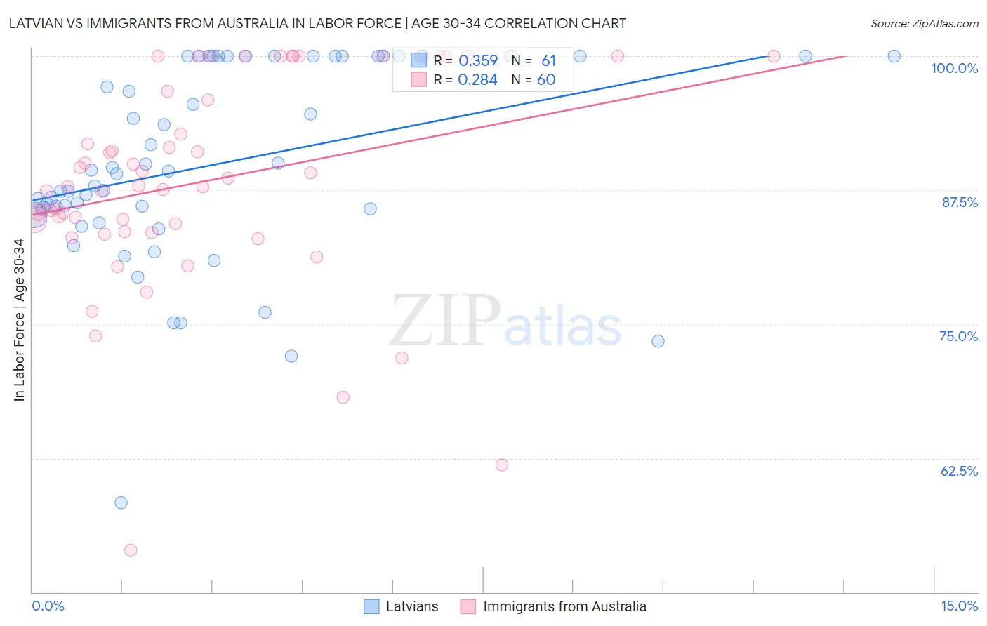 Latvian vs Immigrants from Australia In Labor Force | Age 30-34
