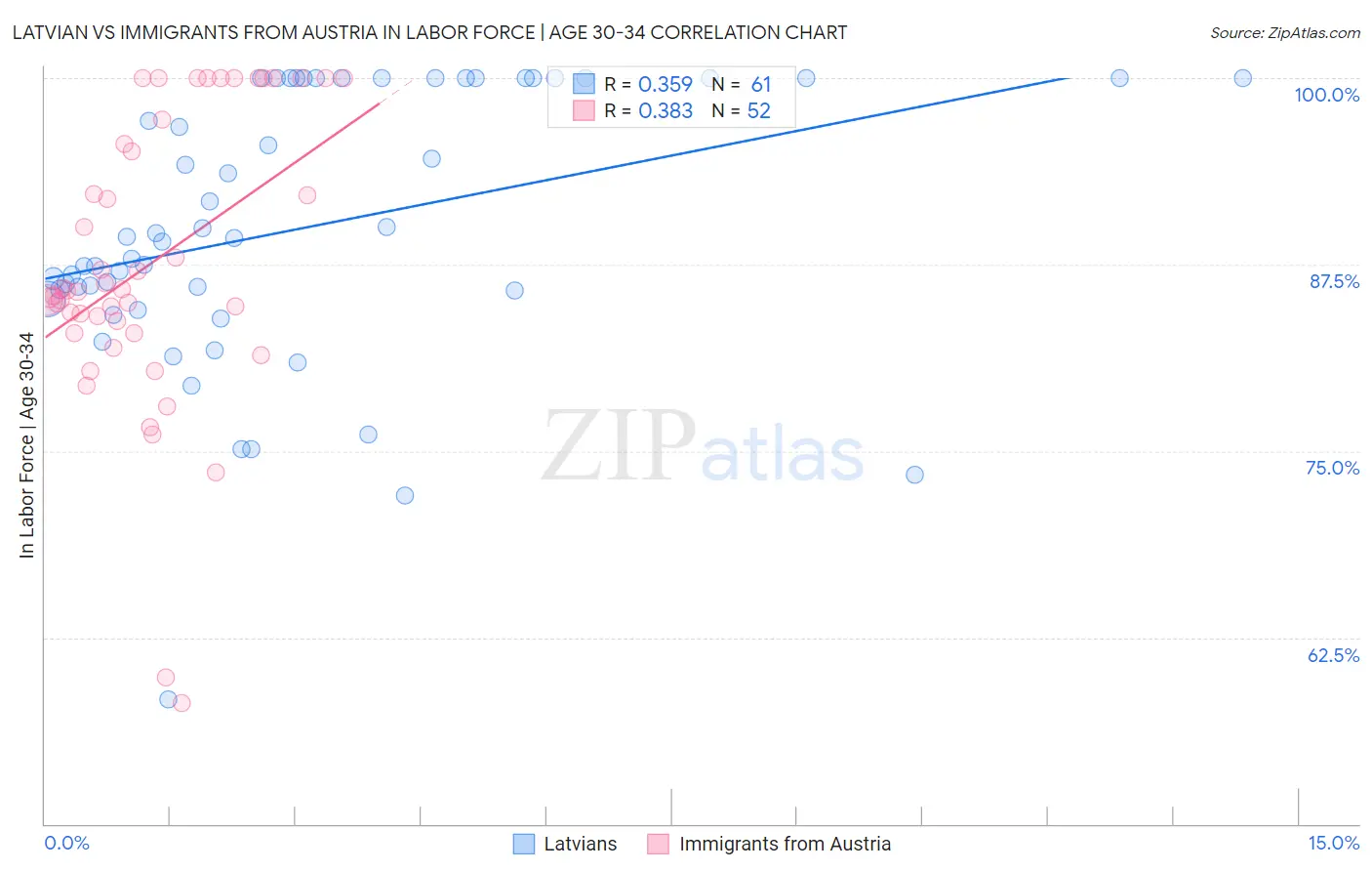 Latvian vs Immigrants from Austria In Labor Force | Age 30-34