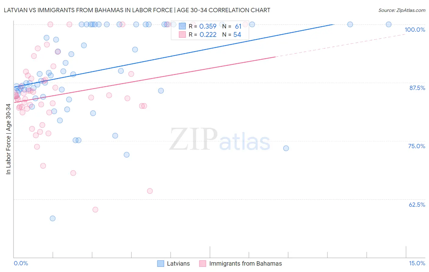 Latvian vs Immigrants from Bahamas In Labor Force | Age 30-34
