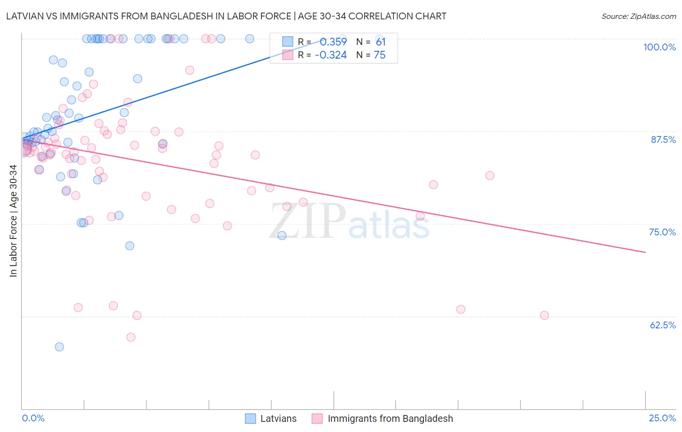 Latvian vs Immigrants from Bangladesh In Labor Force | Age 30-34