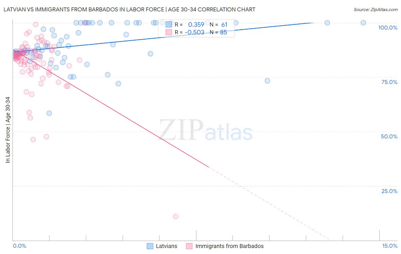 Latvian vs Immigrants from Barbados In Labor Force | Age 30-34