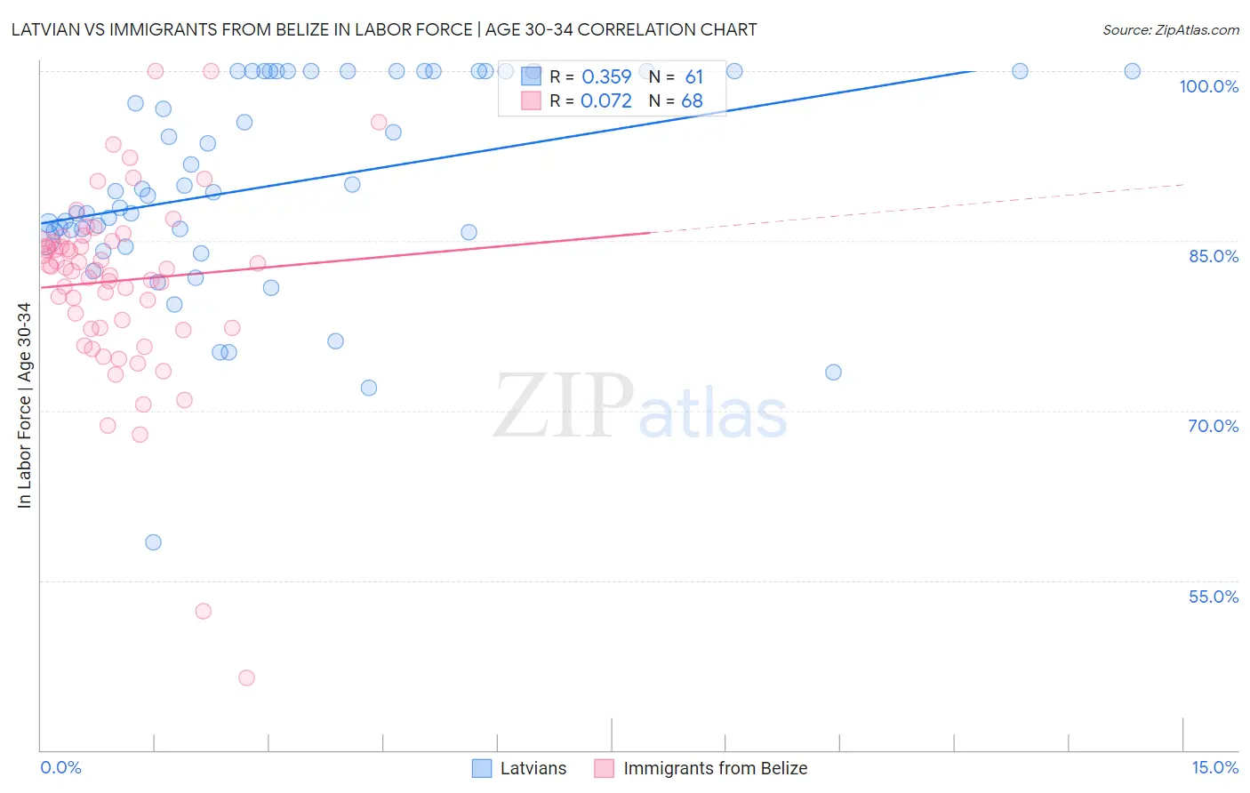 Latvian vs Immigrants from Belize In Labor Force | Age 30-34
