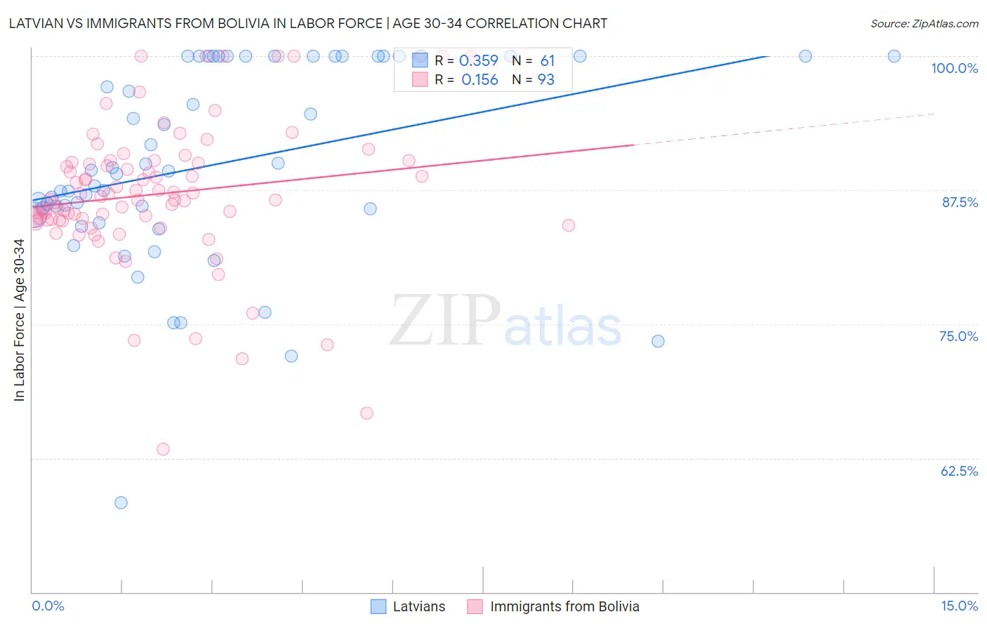 Latvian vs Immigrants from Bolivia In Labor Force | Age 30-34