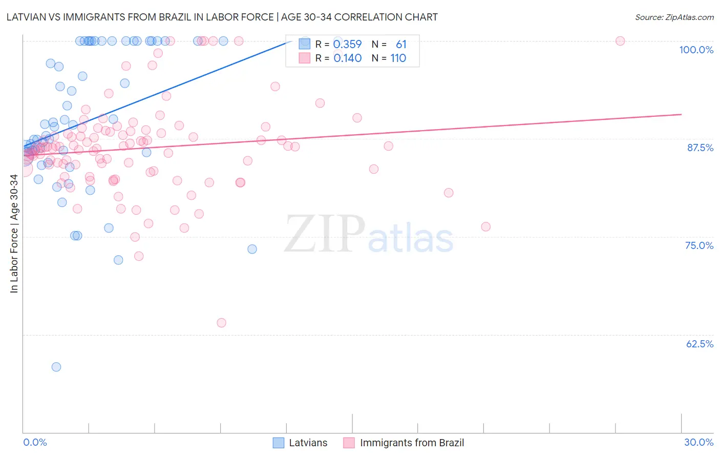 Latvian vs Immigrants from Brazil In Labor Force | Age 30-34