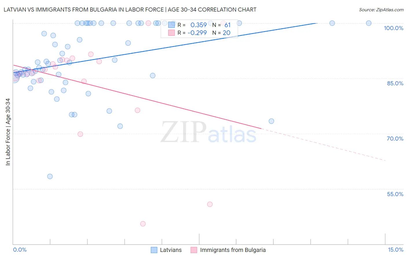 Latvian vs Immigrants from Bulgaria In Labor Force | Age 30-34