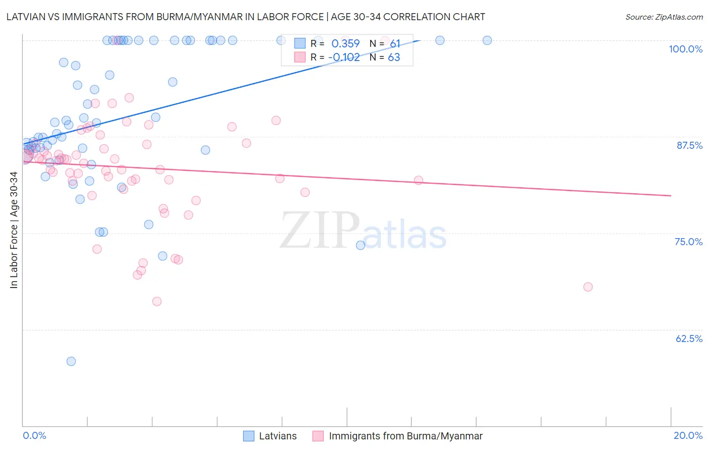 Latvian vs Immigrants from Burma/Myanmar In Labor Force | Age 30-34