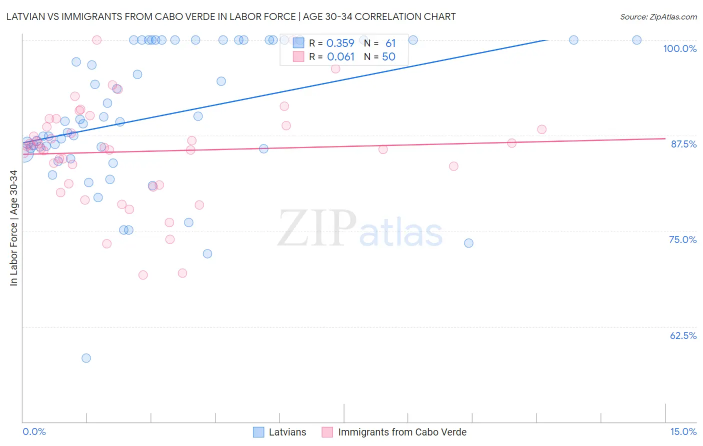 Latvian vs Immigrants from Cabo Verde In Labor Force | Age 30-34